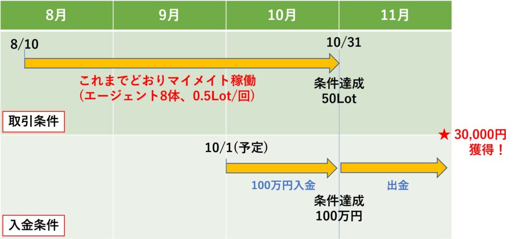 キャンペーンプレゼント獲得までの日程